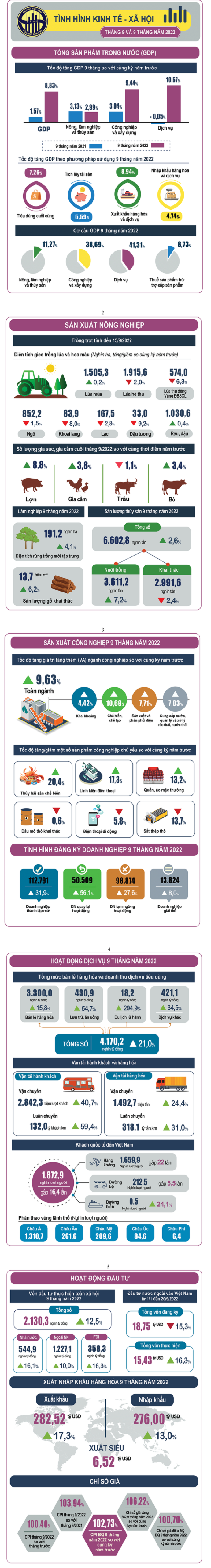 ncapture-gso-gov-vn-du-lieu-va-so-lieu-thong-ke-2022-09-infographic-tinh-hinh-kinh-te-xa-hoi-quy-iii-va-9-thang-nam-2022-2022-09-29-094904-1664420023412869580723-1-1664434065-1-1664501811.jpg