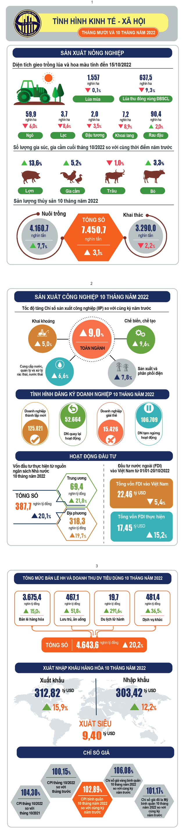 screencapture-gso-gov-vn-tin-tuc-thong-ke-2022-10-infographic-tinh-hinh-kinh-te-xa-hoi-thang-10-va-10-thang-nam-2022-2022-10-29-125031-1667023075988250796085-1667039035-1667116681.png