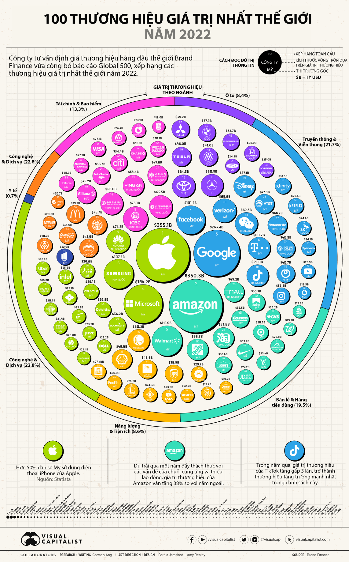 most-valuable-brands-2022-1667127753-1667181006.png