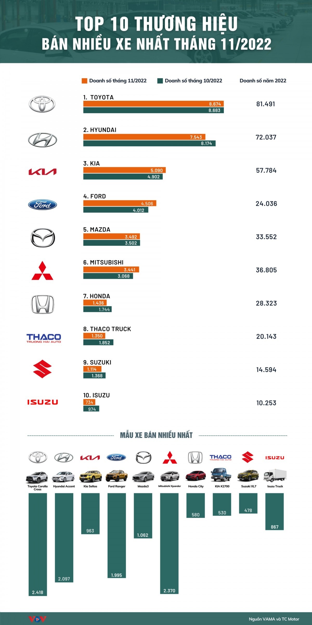 top-10-thuong-hieu-ban-nhieu-xe-nhat-thang-112022png-1671441312-1671452620.jpeg