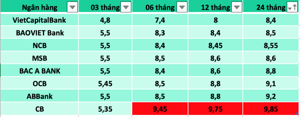 ngan-hang-co-lai-cao-nhat-1683171417-1683199687.png