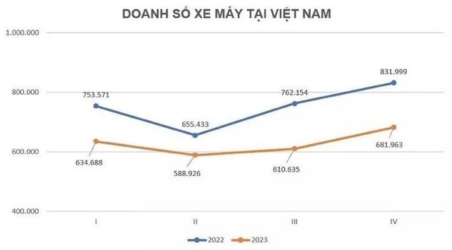 doanh-so-xe-may-tai-viet-nam-nam-2023-giam-sau-ve-moc-15-nam-truocjfif20240108181038-1452-medium-1704810990.jpeg