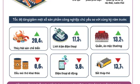 "Bức tranh" toàn cảnh kinh tế Việt Nam 9 tháng đầu năm