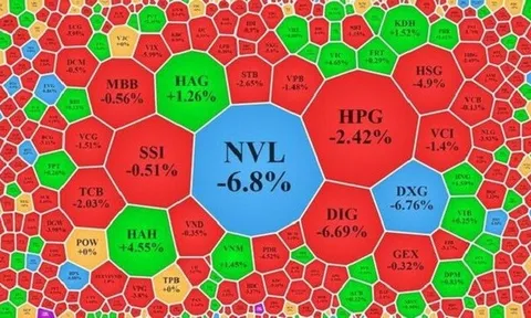 VN-Index giảm hơn 7 điểm, thanh khoản lao dốc