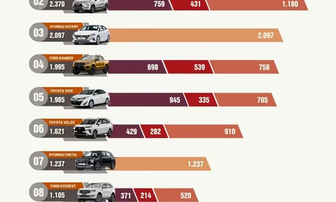 Đâu là mẫu xe ô tô bán chạy nhất tháng 11/2022?