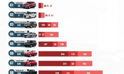 Top 10 xe bán chạy nhất và thấp nhất thị trường năm 2022