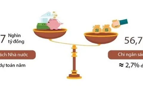 Nửa đầu tháng 1, thu ngân sách nhà nước đạt gần 43 nghìn tỷ đồng