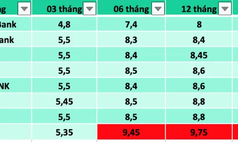 Lãi suất ngân hàng nào cao nhất tháng 5/2023?