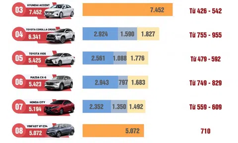 Top 10 mẫu xe ôtô bán chạy nhất nửa đầu năm 2023