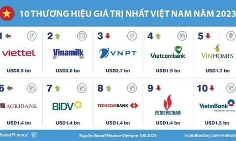 Thương hiệu Viettel có giá trị nhất Việt Nam trong năm 2023