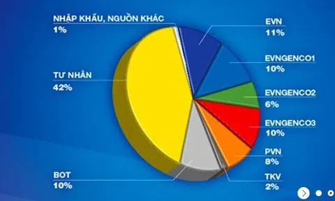 EVN chỉ còn nắm giữ trực tiếp gần 11% nguồn điện