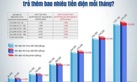 Người dùng phải trả thêm bao nhiêu sau khi giá điện tăng?